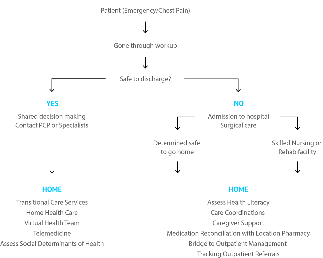 Transitional Care Management Flowchart Transitional Care Management-1 - MRG HEALTH